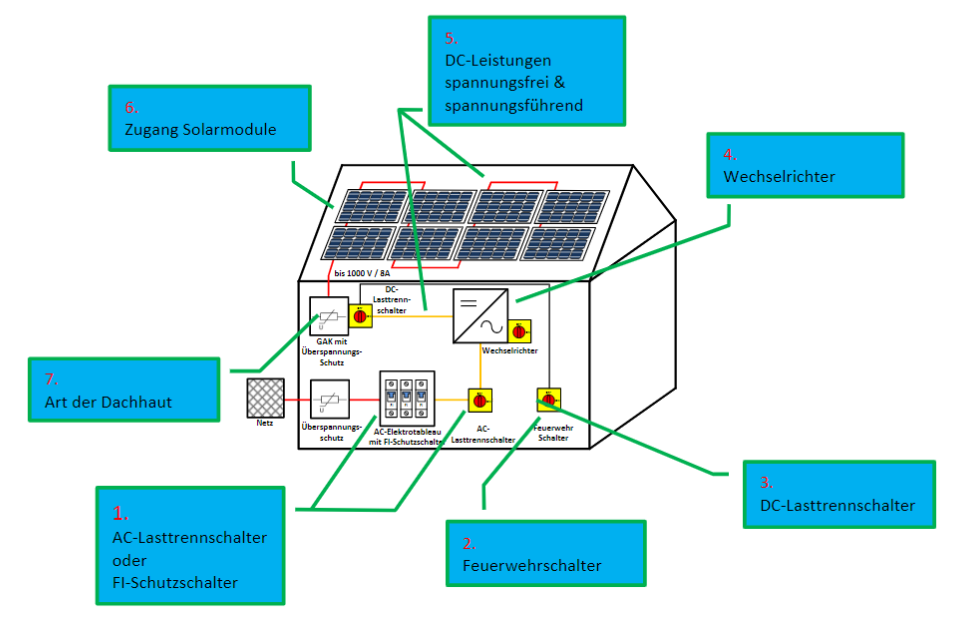 DC Trennschalter Solar PV Umschalter Ausschalter Freischalter 2
